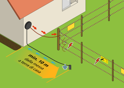 https://media.recinto-elettrico.it/it/images/guide-electric-fence-basics-connection.jpg